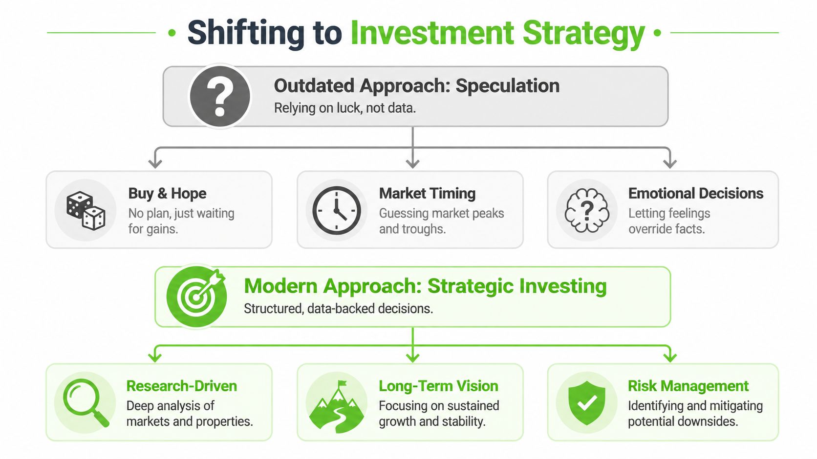 A diagram comparing outdated speculation strategies versus modern strategic investing with data-backed decisions for property investment.
