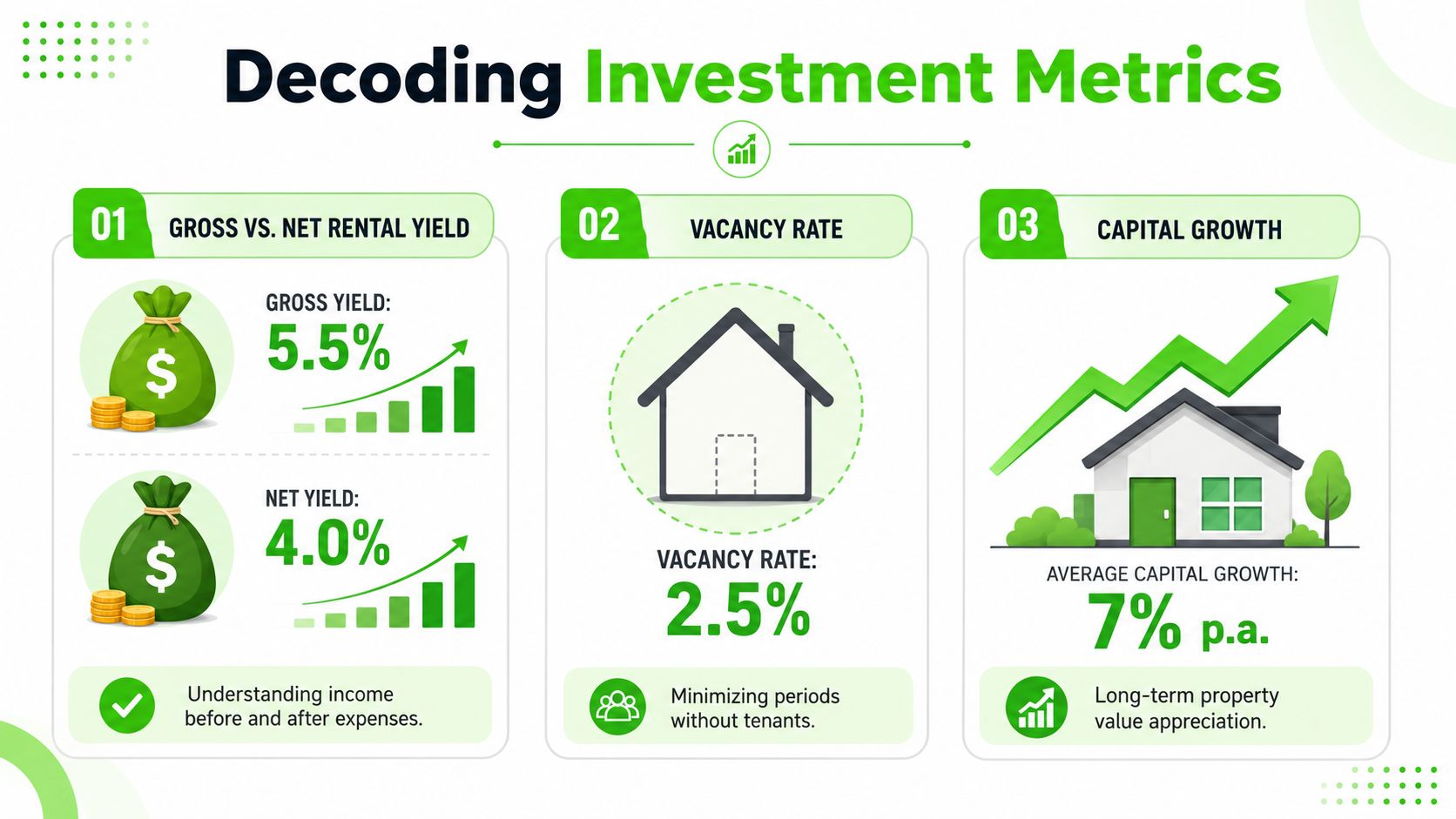 An infographic titled Decoding Investment Metrics displaying percentages for gross rental yield, net rental yield, vacancy rate, and capital growth.