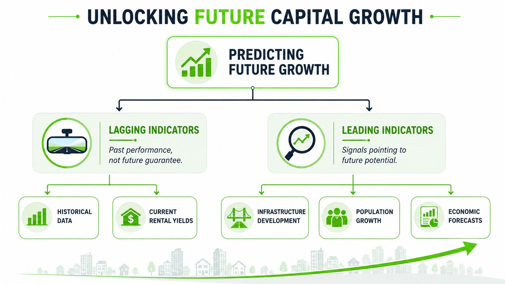 An infographic illustrating lagging and leading indicators for predicting future capital growth in property investment.