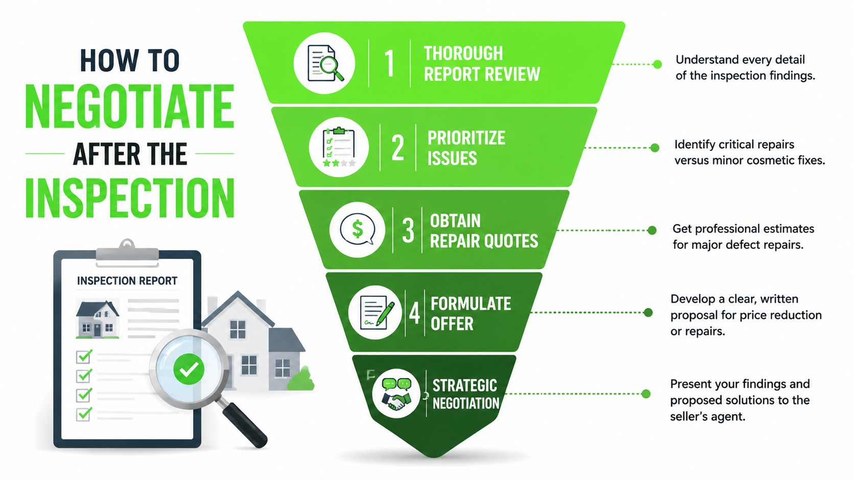 A five-step infographic showing how to negotiate real estate prices after completing a home inspection.