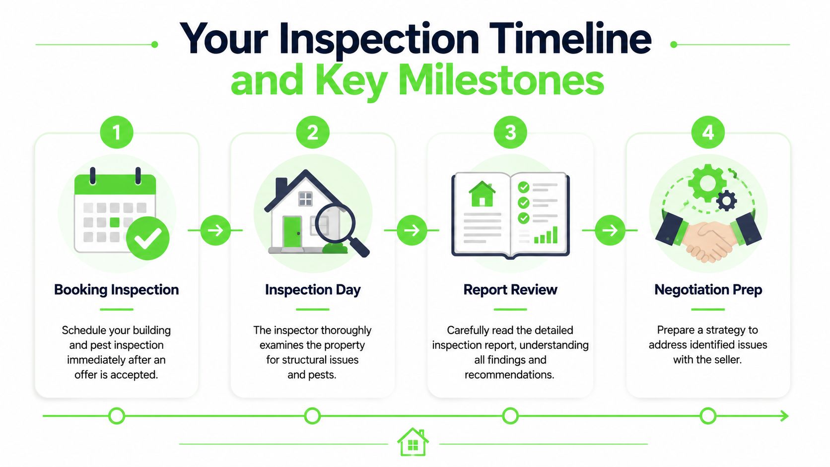 A four-step infographic illustrating the building and pest inspection timeline from booking to negotiation preparation.