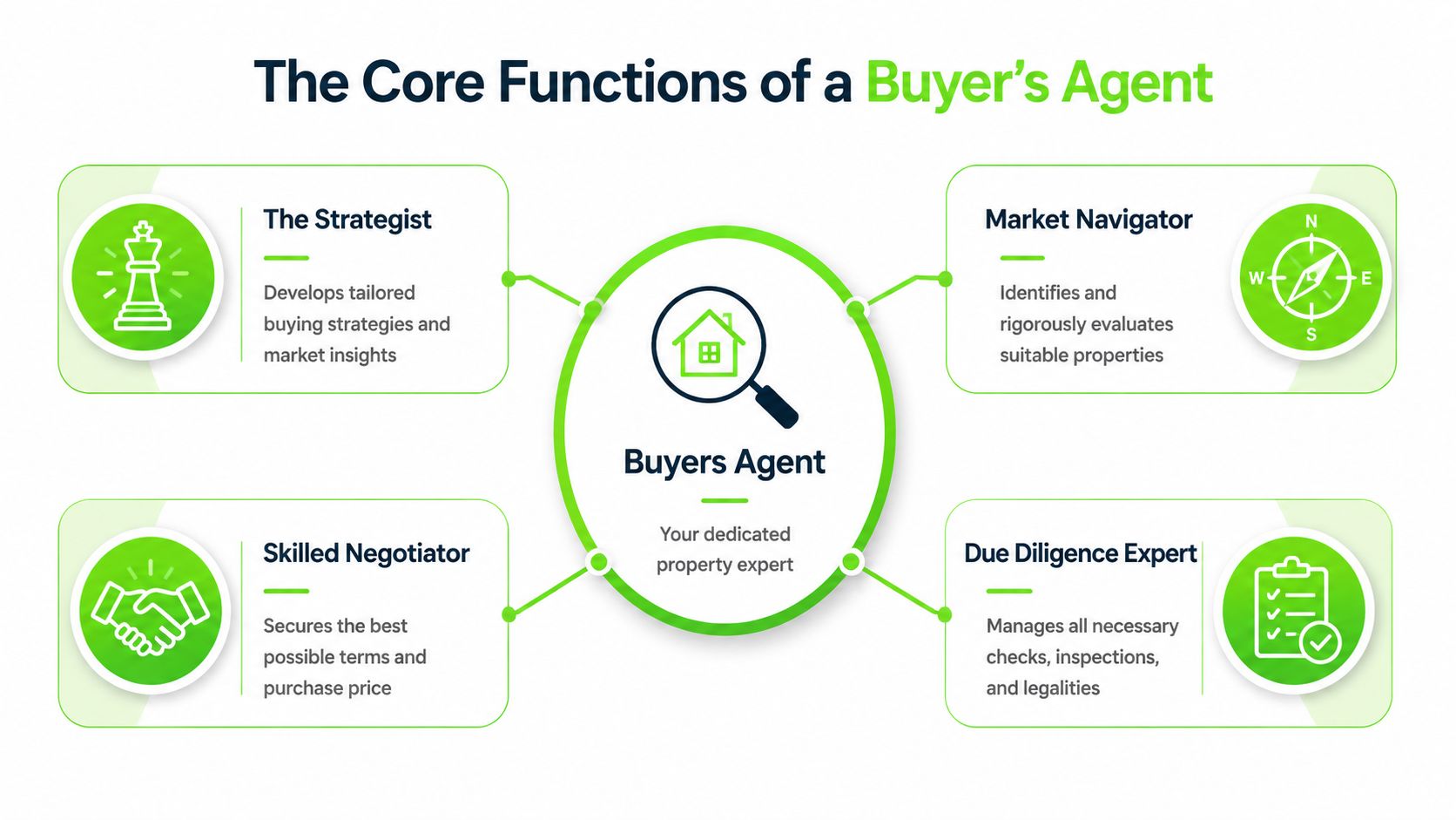 An infographic showing the four core functions of a buyers agent including strategy, market navigation, negotiation, and due diligence.