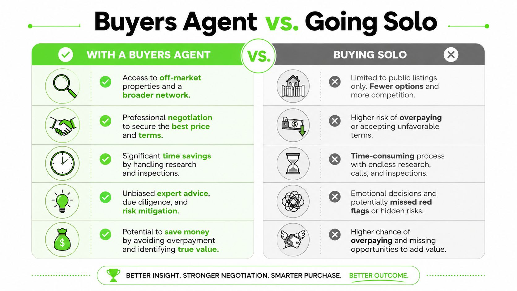 A comparison chart showing the advantages of hiring a buyer agent versus buying a property solo.