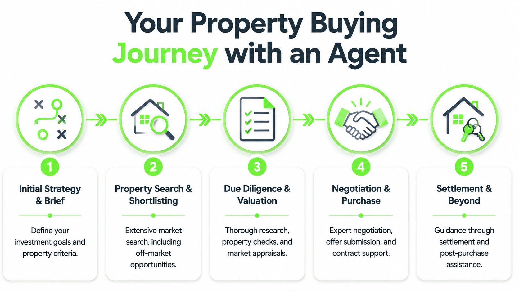 A five-step infographic showing the property buying journey with an agent, from initial strategy to settlement.