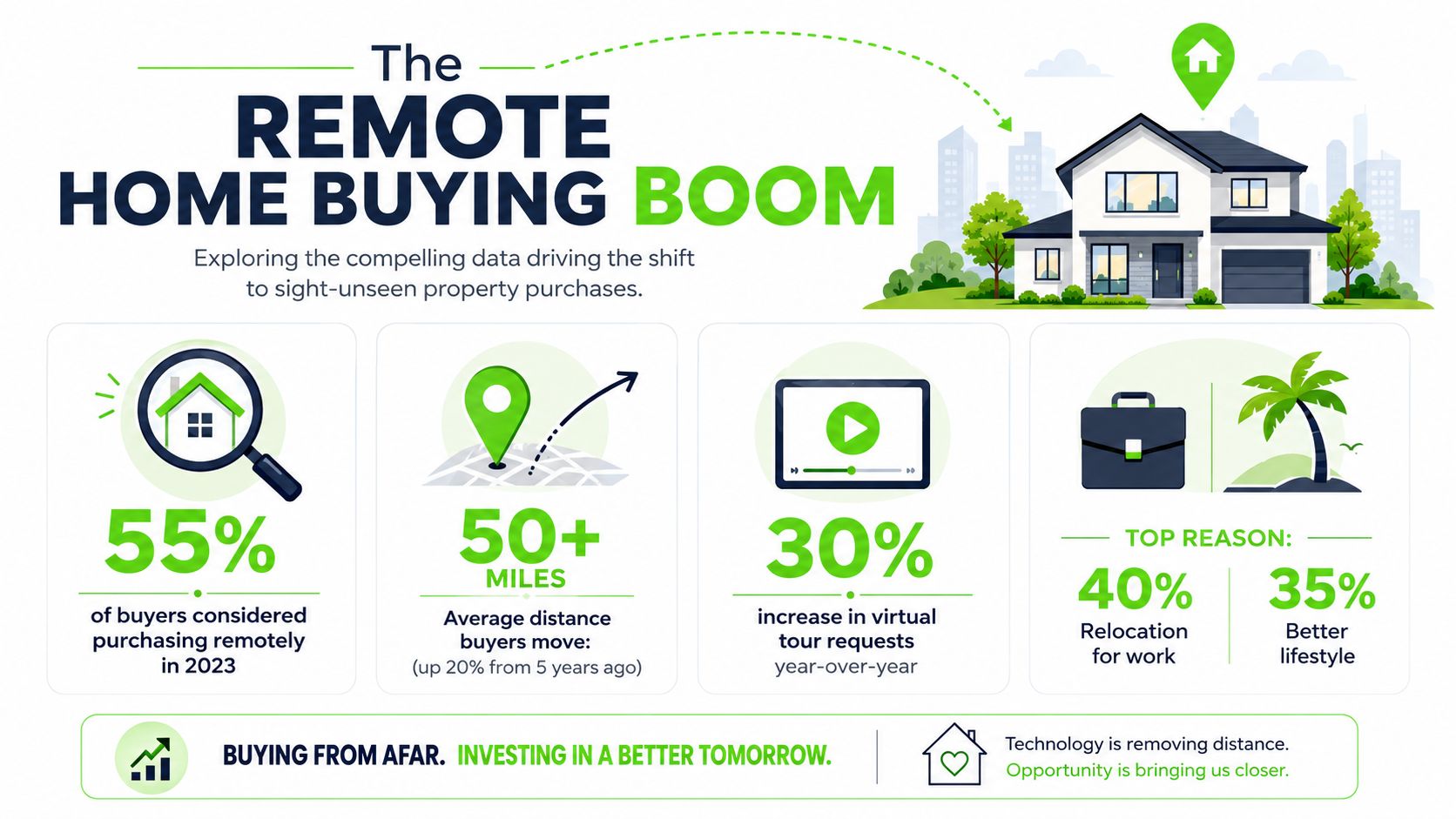 An infographic showing statistics about the remote home buying boom and reasons for sight-unseen property purchases.