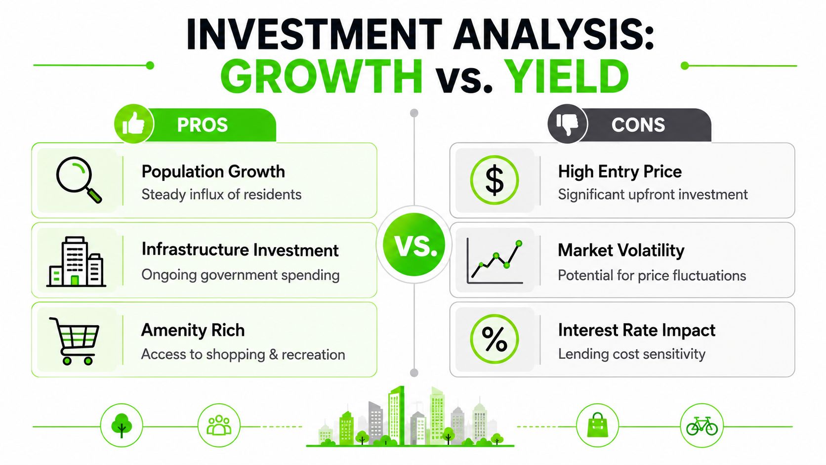 An infographic comparing pros and cons of investment growth versus yield in real estate markets.