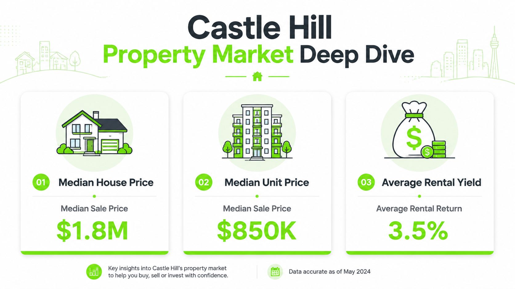 An infographic showing the Castle Hill property market with house, unit, and rental yield data for May 2024.