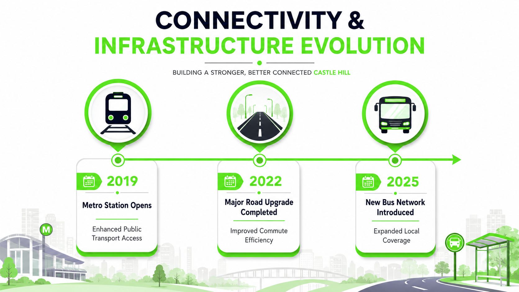 An infographic showing the evolution of connectivity and transport infrastructure in Castle Hill from 2019 to 2025.