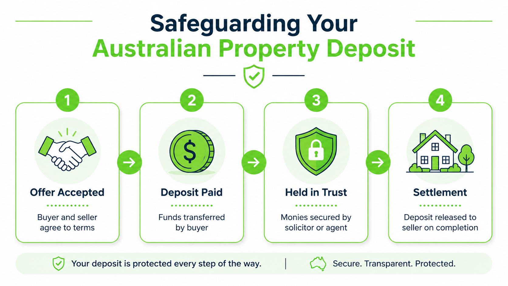 A four-step infographic illustrating the Australian property deposit process from offer acceptance to final settlement.