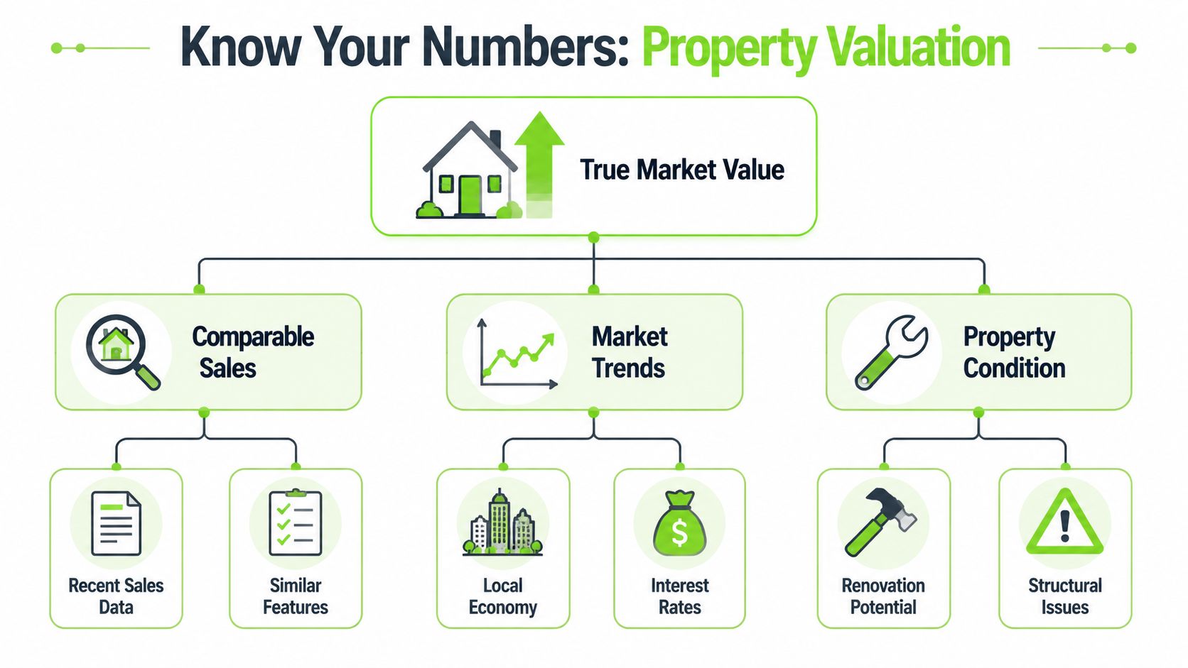 A flowchart infographic explaining the factors that determine property valuation and true market value for a home.