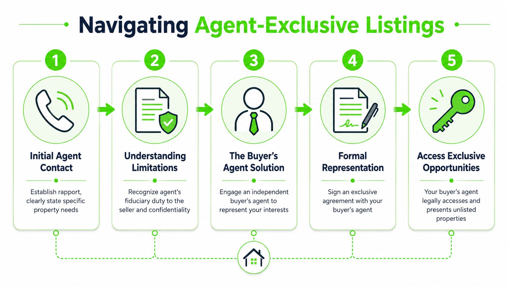 A five-step infographic illustrating how to navigate agent-exclusive listings and access off-market real estate properties.
