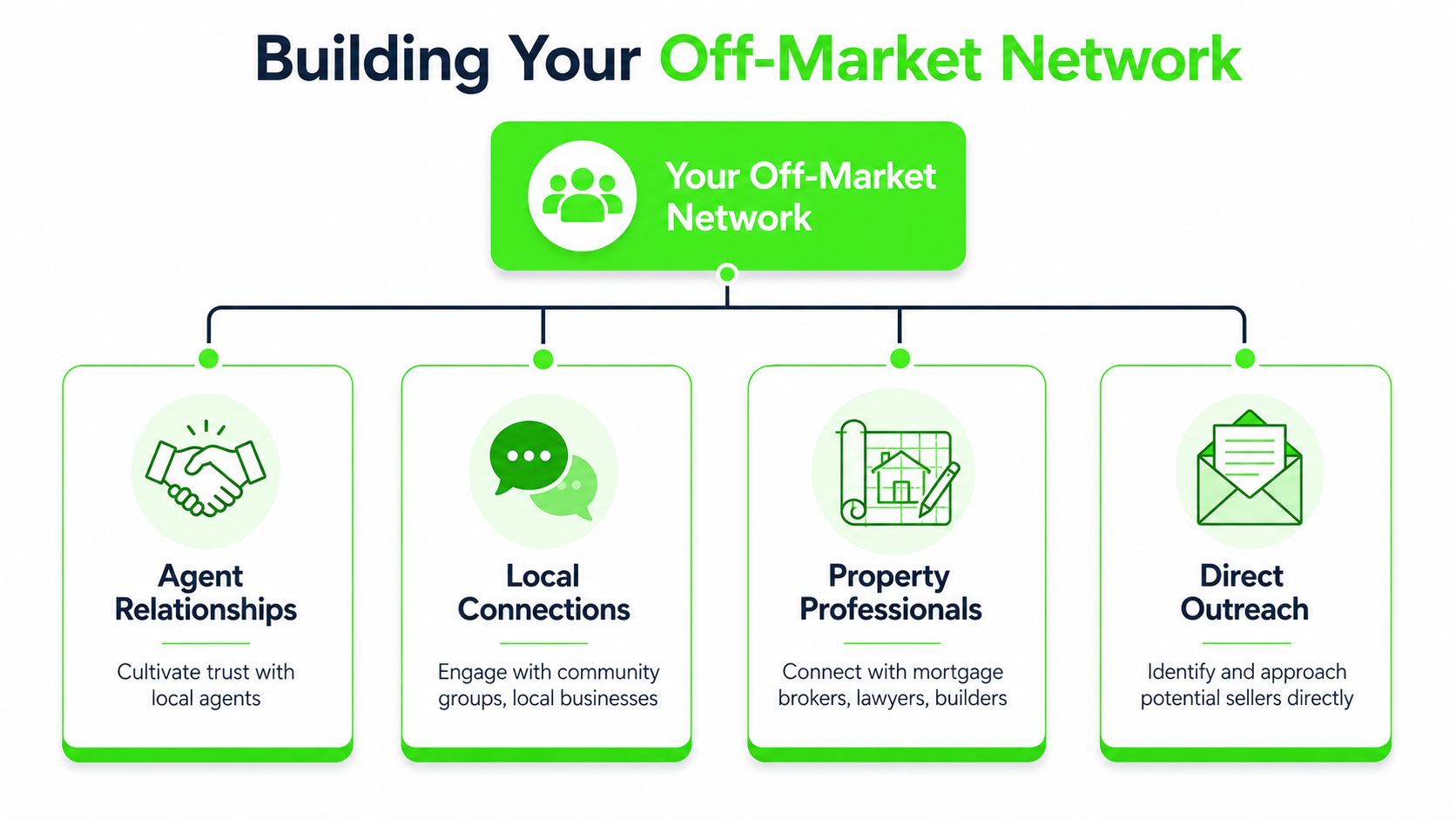 An infographic showing four key strategies to build a successful real estate off-market network for investors.