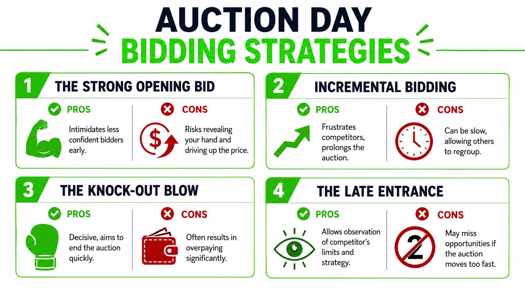 A four-point infographic guide explaining different bidding strategies for winning an auction, including pros and cons.
