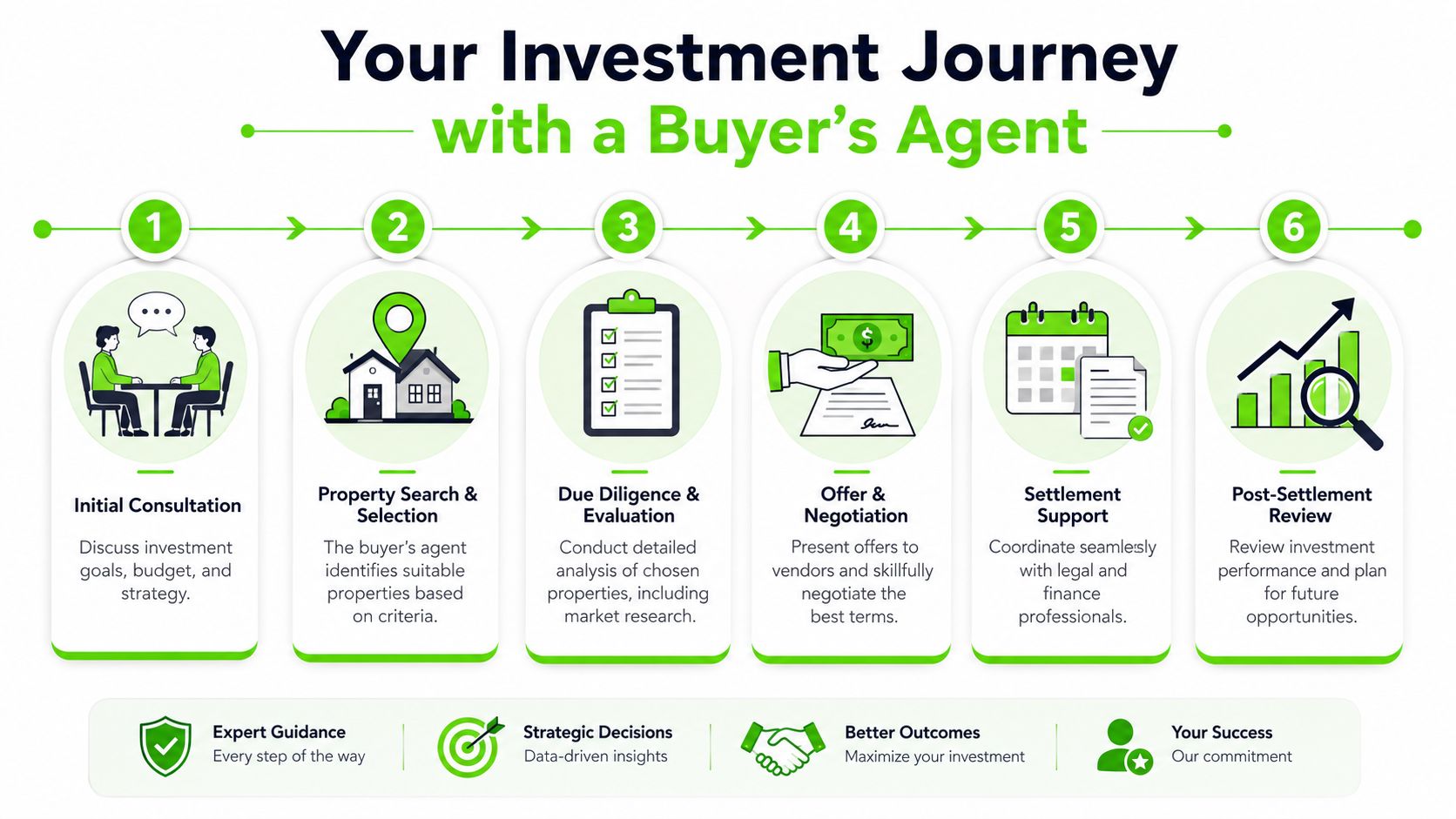 A six-step infographic illustrating the professional investment property journey with a buyer's agent process.