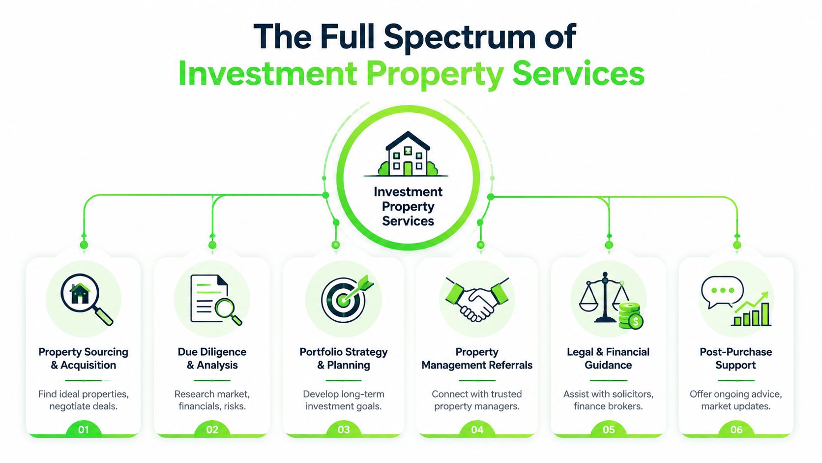 A diagram illustrating the full spectrum of investment property services divided into six distinct professional stages.