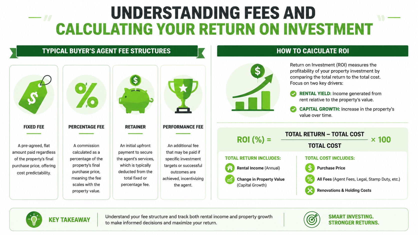 An infographic explaining buyer's agent fee structures and how to calculate ROI for property investments.
