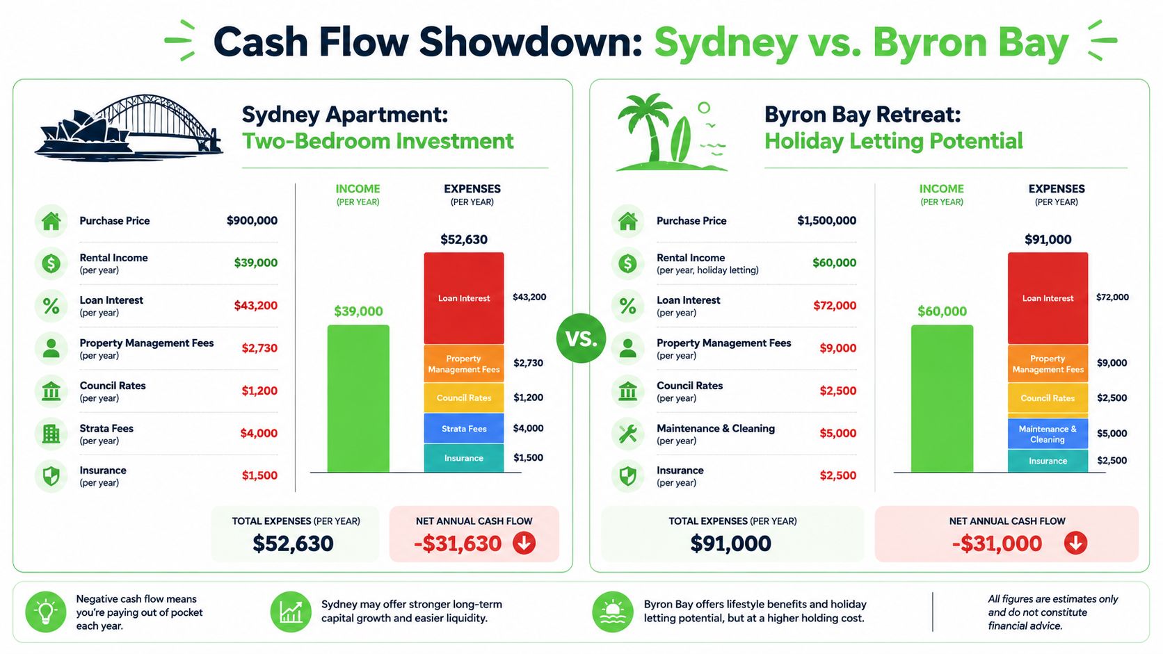 A comparison infographic showing annual cash flow losses for a Sydney apartment versus a Byron Bay retreat.