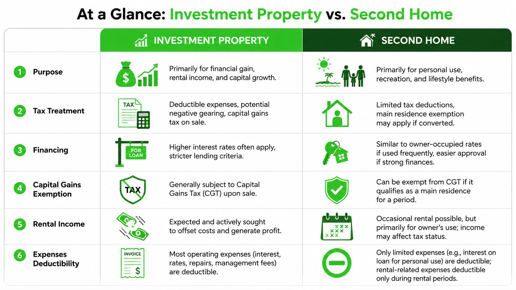 A comparison chart outlining key differences between an investment property and a second home for tax and financing.
