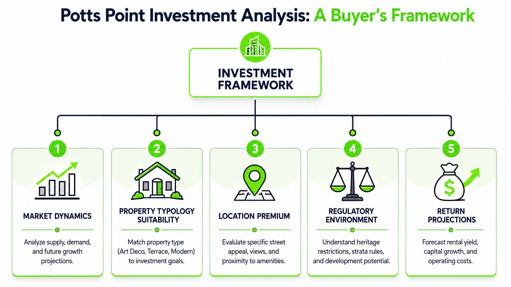 An infographic titled Potts Point Investment Analysis, detailing five steps for property buyers to evaluate investments.