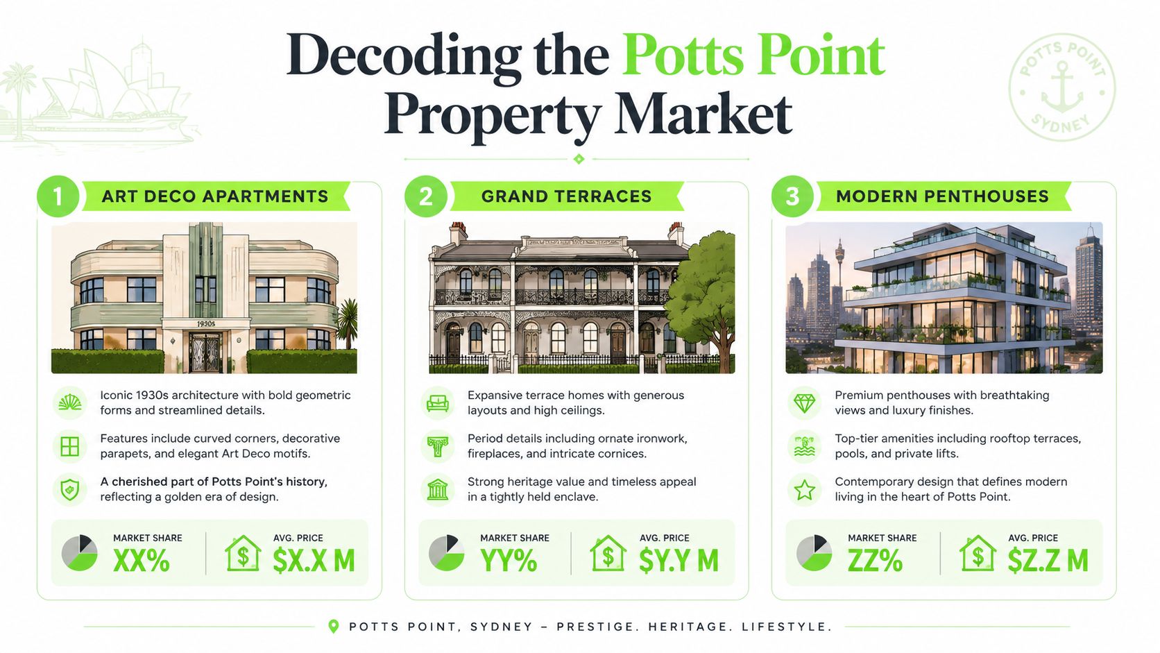 An infographic detailing the three main property types in the Potts Point real estate market.