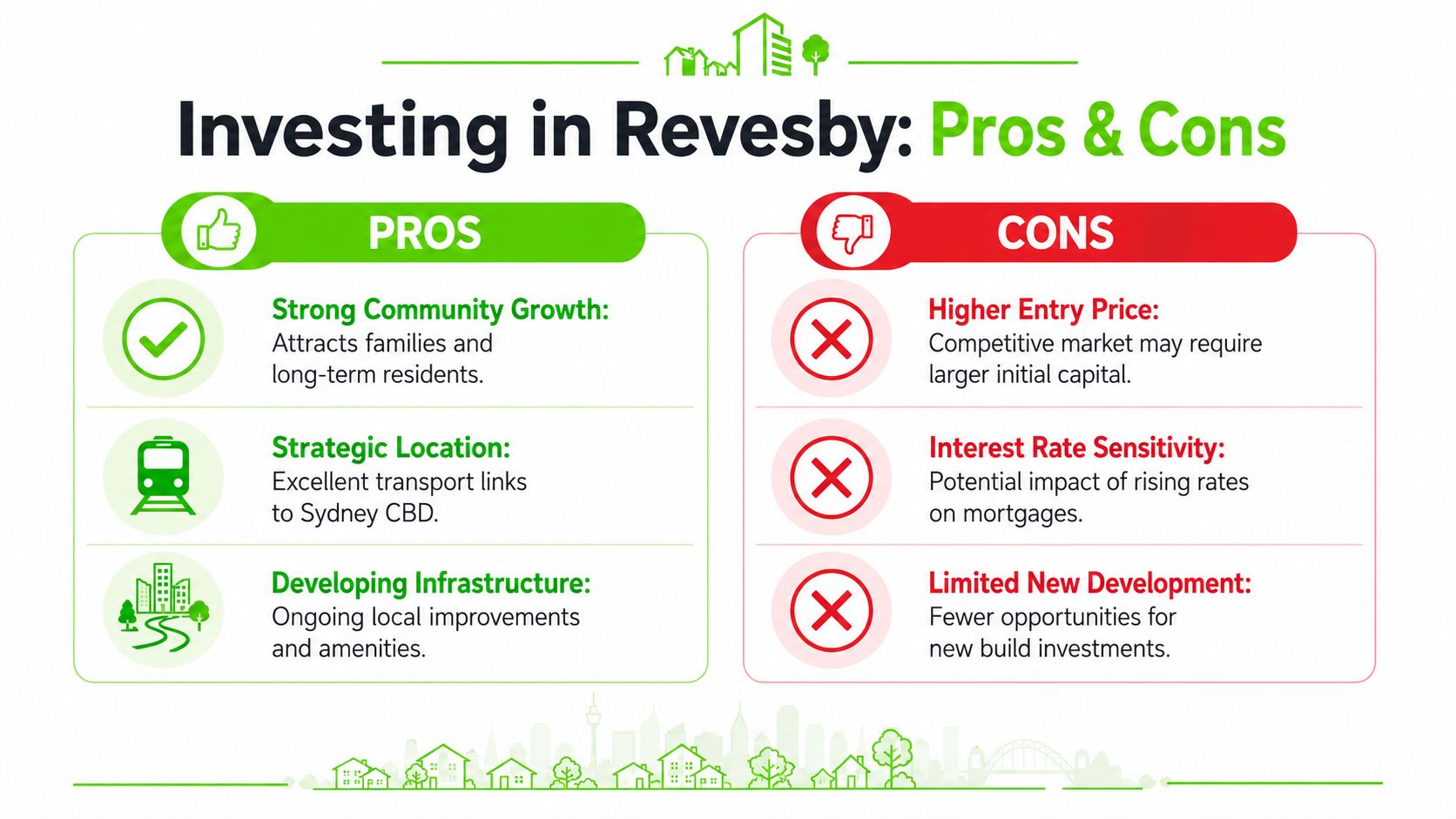A graphic showing the pros and cons of property investment in the suburb of Revesby, New South Wales.