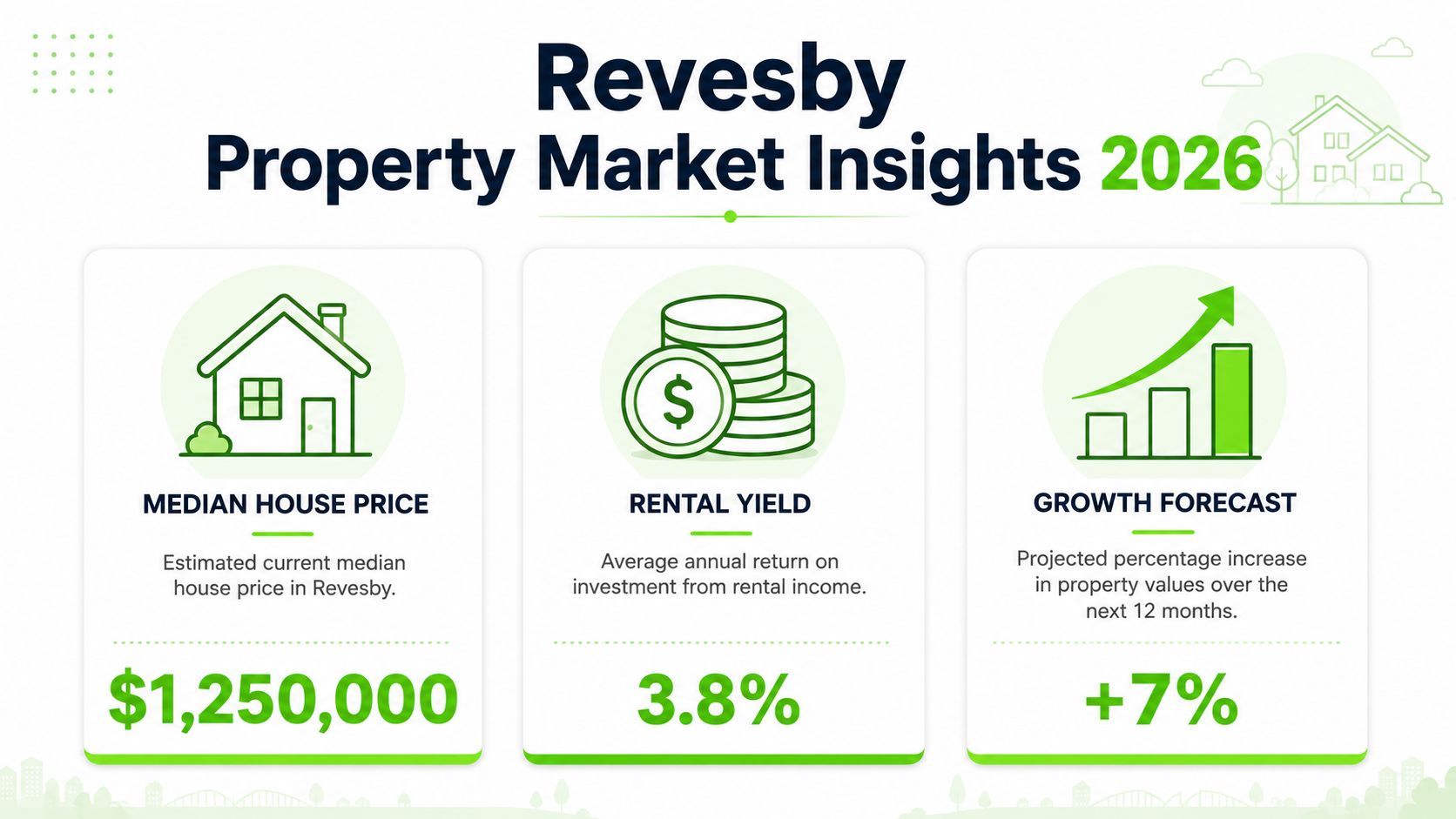 An infographic showing 2026 property market insights for Revesby, including house price, rental yield, and growth forecast.