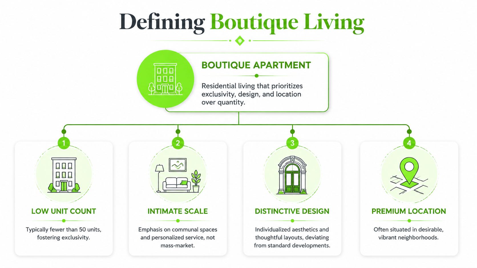 An infographic defining boutique living and its four key characteristics: low unit count, intimate scale, distinctive design, and premium location.