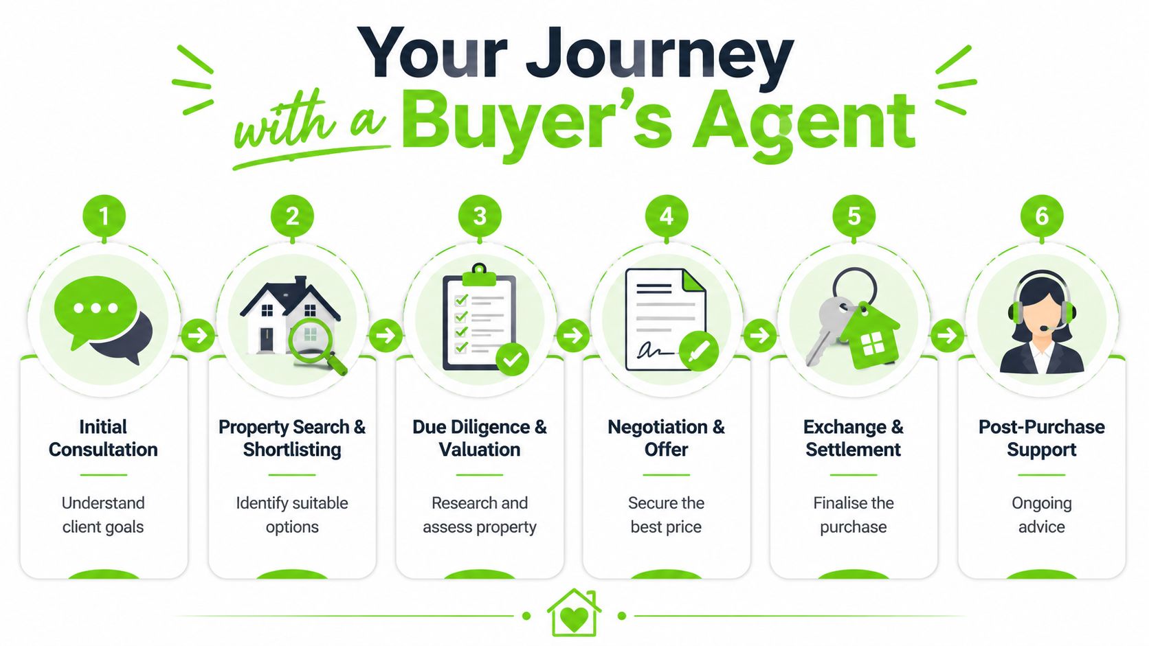 A six-step infographic process chart detailing the professional journey of working with a buyer's agent.