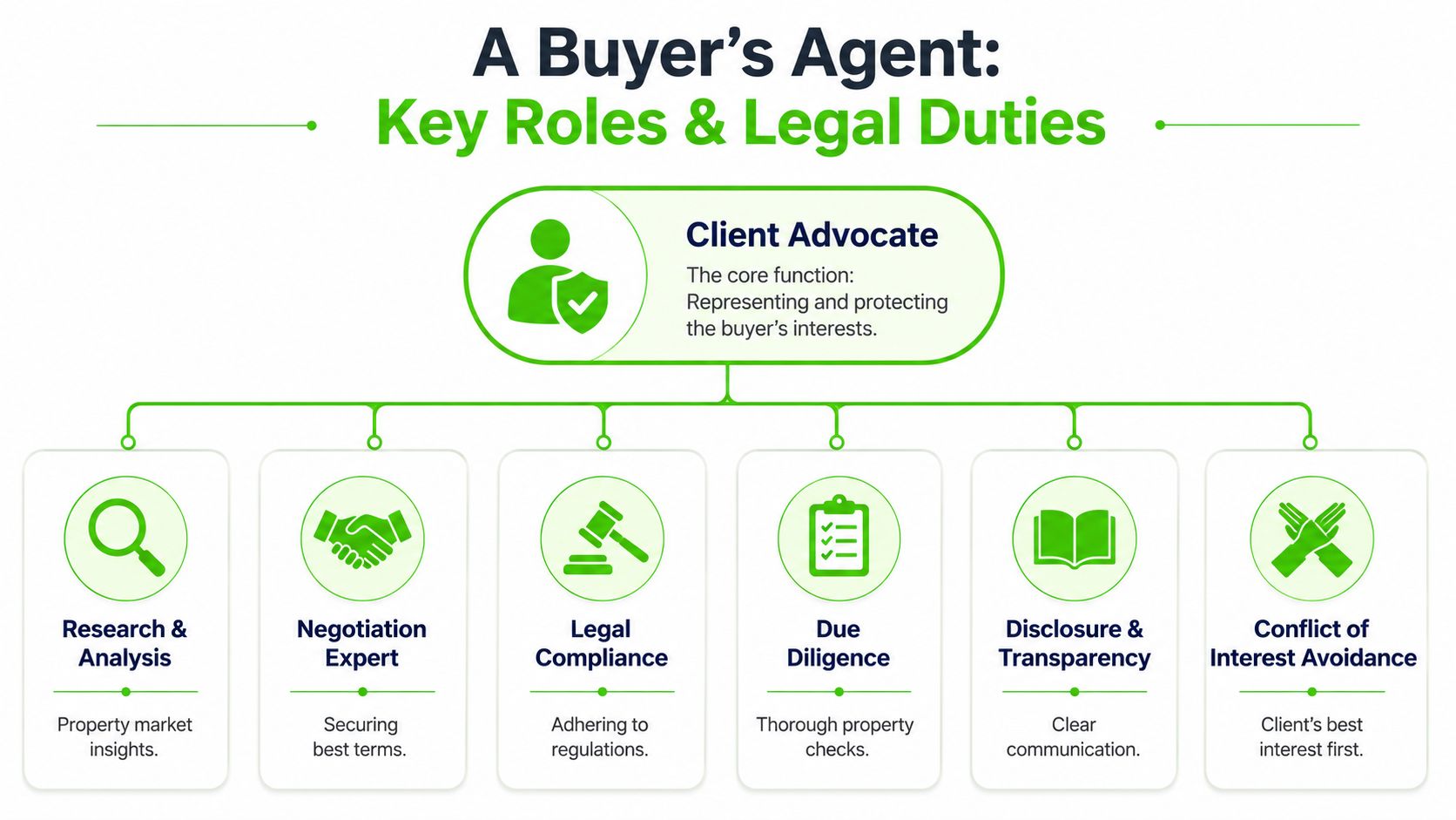 A diagram outlining the key roles and legal duties of a professional real estate buyer's agent.