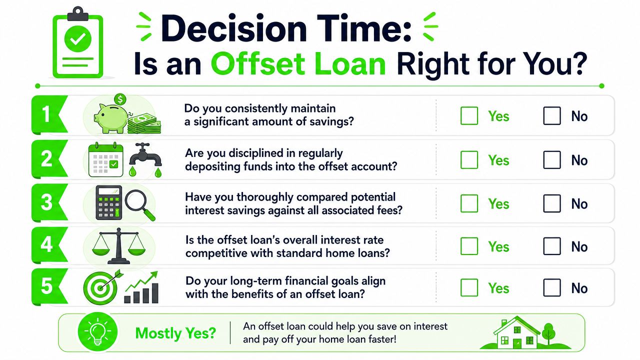 A checklist infographic titled Decision Time helping people determine if an offset loan is right for them.