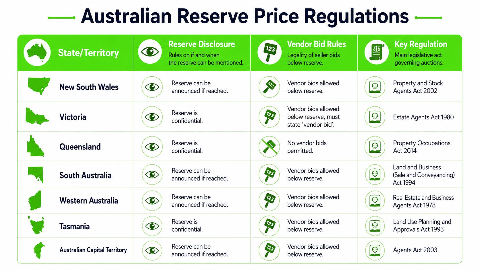 A table detailing Australian state and territory laws regarding auction reserve price disclosure and vendor bidding rules.