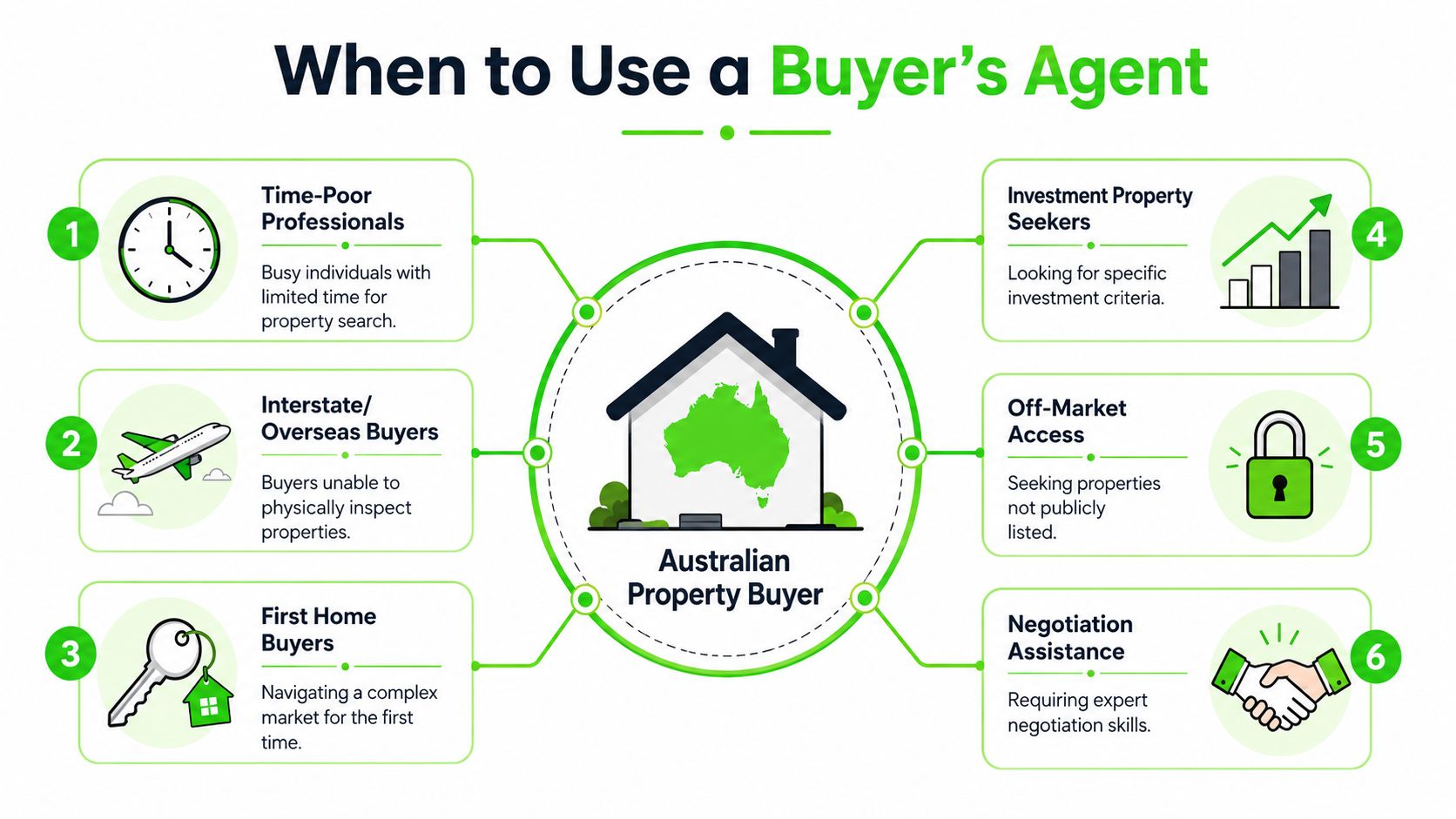An infographic titled When to Use a Buyer's Agent, displaying six reasons to hire professional help.