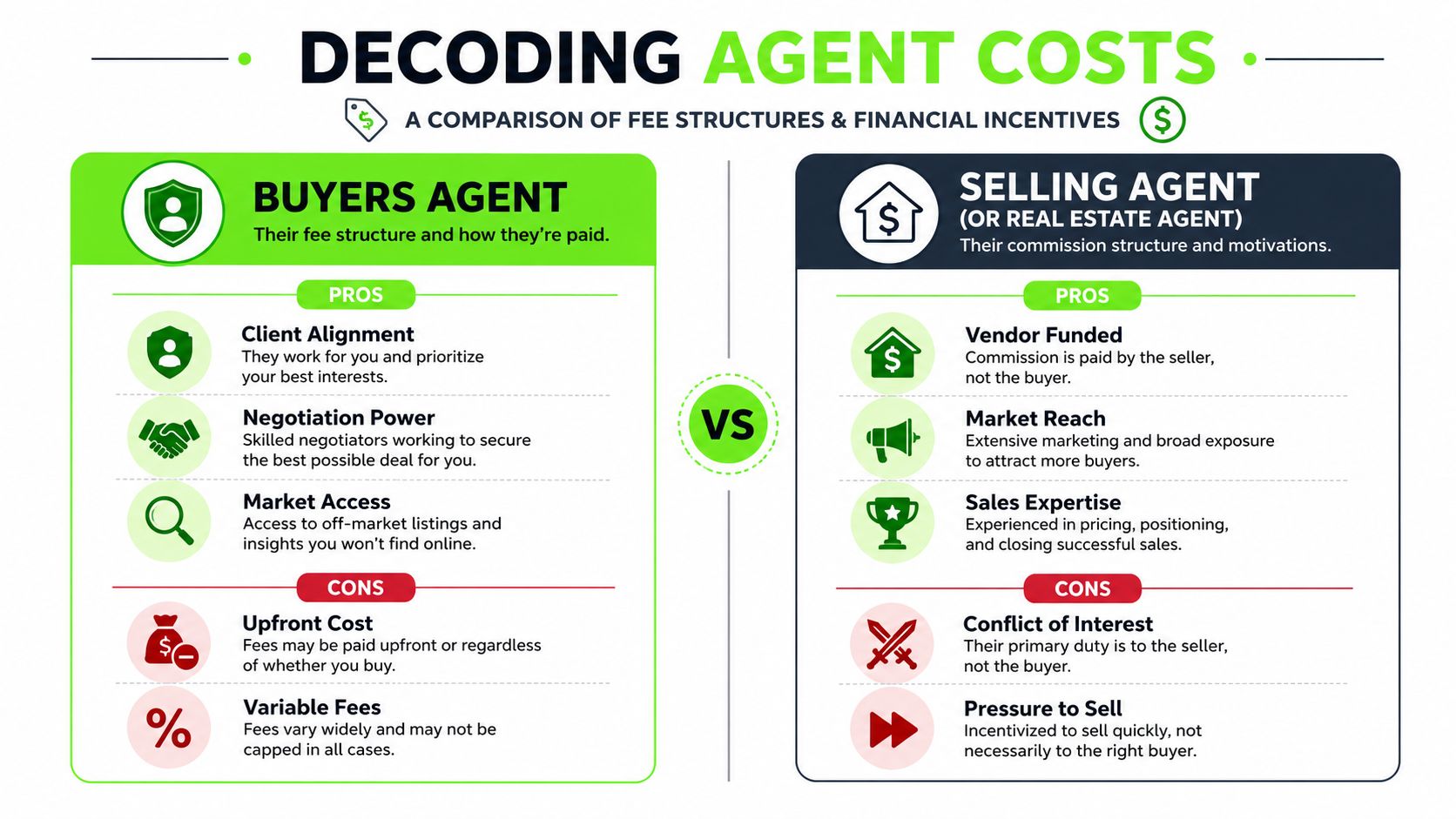 A comparison infographic detailing the pros and cons of hiring a buyer's agent versus a selling real estate agent.