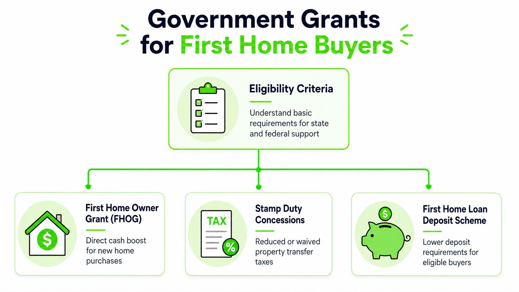 A flowchart infographic outlining government grants and financial incentives available for first home buyers, including eligibility criteria.