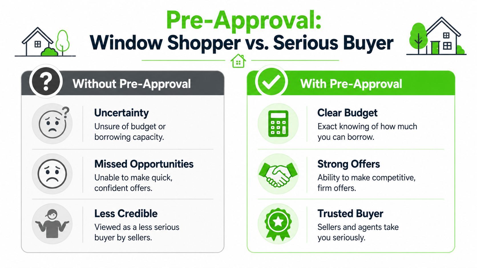 A comparison chart showing how pre-approval differentiates window shoppers from serious home buyers.