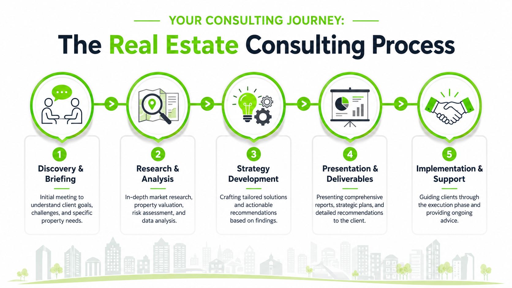 A five-step infographic illustrating the professional real estate consulting process from discovery to final implementation and support.