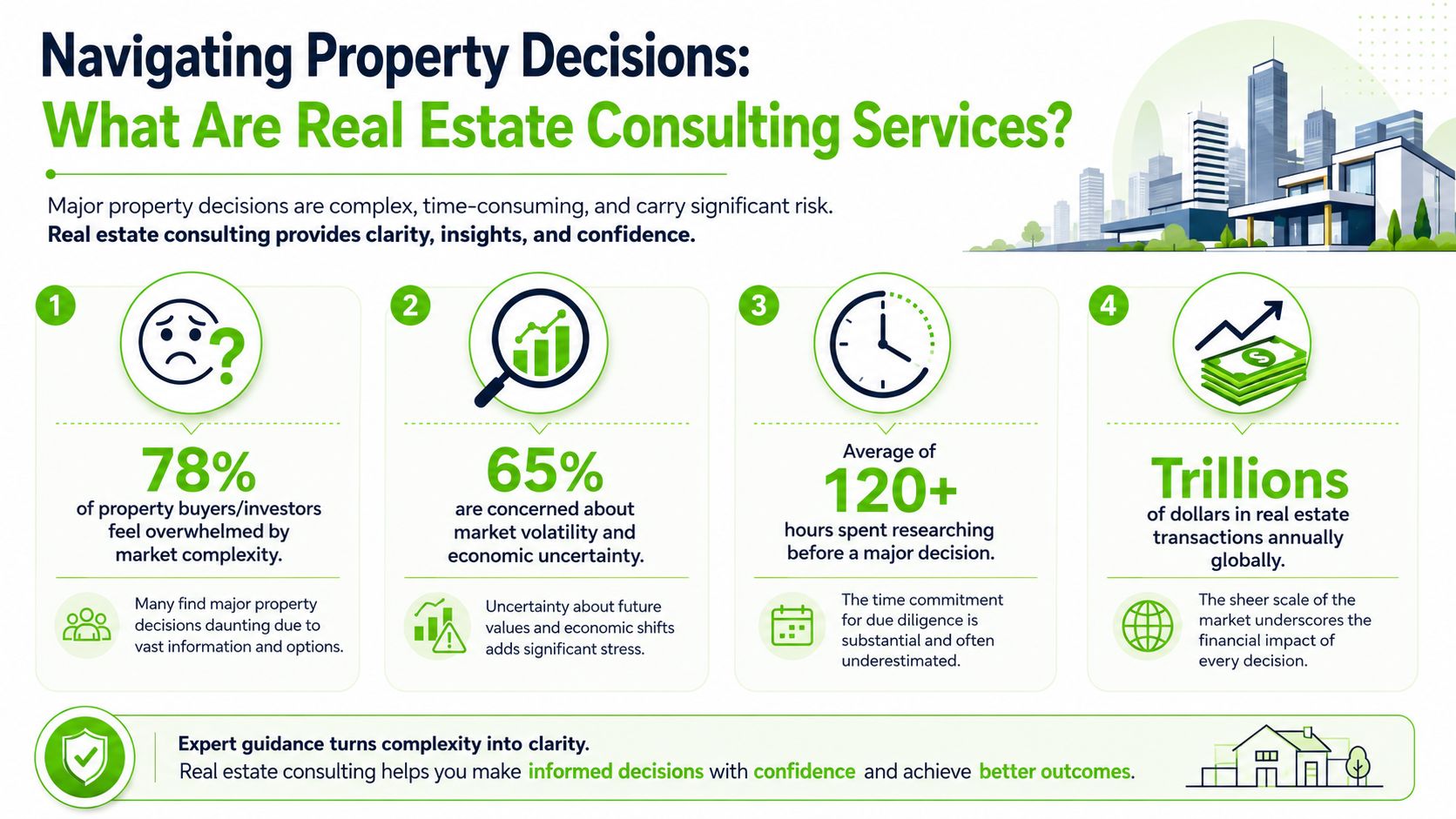 An infographic titled Navigating Property Decisions explaining the value of professional real estate consulting services.
