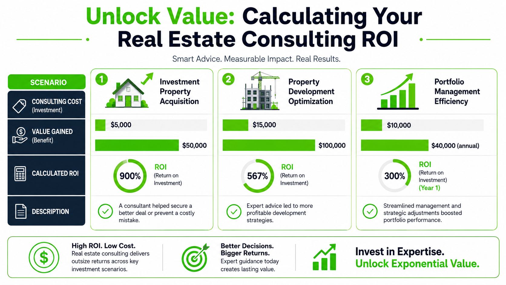 An infographic illustrating the return on investment for various real estate consulting services through three specific examples.